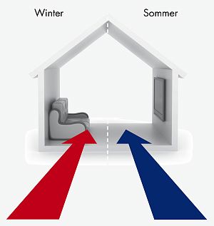 Gebäudekühlung mit Wärmepumpe
